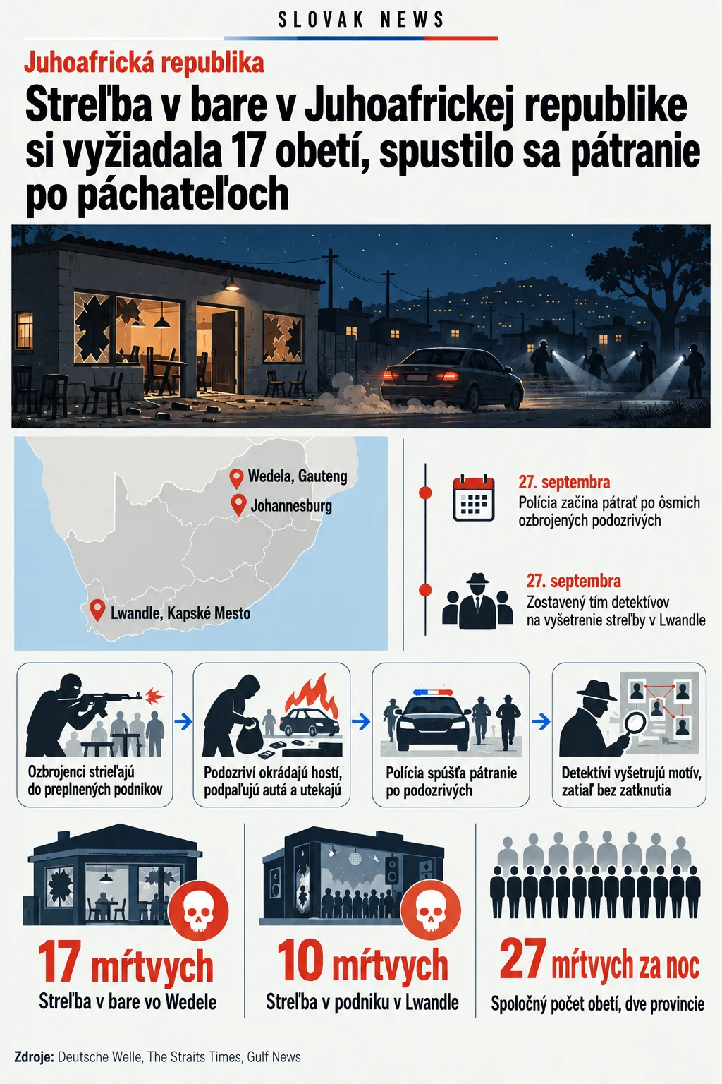 Streľba v bare v Juhoafrickej republike si vyžiadala 17 obetí, spustilo sa pátranie po páchateľoch. Zdroje: Deutsche Welle, The Straits Times, Gulf News. Juhoafrická republika. Wedela, Gauteng. Lwandle, Kapské Mesto. Johannesburg. 27. septembra. Polícia začína pátrať po ôsmich ozbrojených podozrivých. Zostavený tím detektívov na vyšetrenie streľby v Lwandle. Ozbrojenci strieľajú do preplnených podnikov. Podozriví okrádajú hostí, podpaľujú autá a utekajú. Polícia spúšťa pátranie po podozrivých. Detektívi vyšetrujú motív, zatiaľ bez zatknutia. 17 mŕtvych. Streľba v bare vo Wedele. 10 mŕtvych. Streľba v podniku v Lwandle. 27 mŕtvych za noc. Spoločný počet obetí, dve provincie