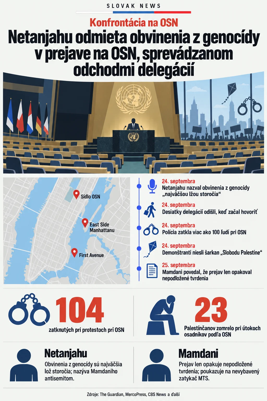 Netanjahu odmieta obvinenia z genocídy v prejave na OSN, sprevádzanom odchodmi delegácií. Zdroje: The Guardian, MercoPress, CBS News a ďalší. Konfrontácia na OSN. Sídlo OSN. East Side Manhattanu. First Avenue. 24. septembra. Netanjahu nazval obvinenia z genocídy „najväčšou lžou storočia“. Desiatky delegácií odišli, keď začal hovoriť. Polícia zatkla viac ako 100 ľudí pri OSN. Demonštranti niesli šarkan „Slobodu Palestíne“. 25. septembra. Mamdani povedal, že prejav len opakoval nepodložené tvrdenia. 104. zatknutých pri protestoch pri OSN. 23. Palestínčanov zomrelo pri útokoch osadníkov podľa OSN. Netanjahu. Obvinenia z genocídy sú najväčšia lož storočia; nazýva Mamdaniho antisemitom. Mamdani. Prejav len opakuje nepodložené tvrdenia; poukazuje na nevybavený zatykač MTS