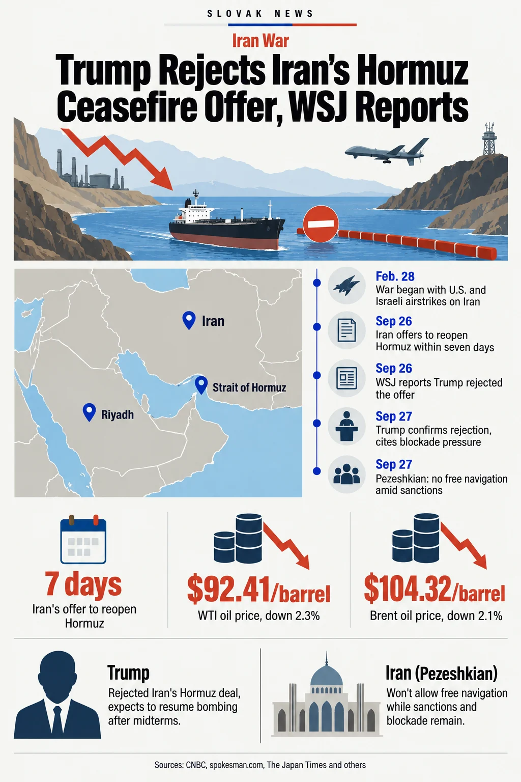 Trump Rejects Iran's Hormuz Ceasefire Offer, WSJ Reports. Sources: CNBC, spokesman.com, The Japan Times and others. Iran War. Strait of Hormuz. Riyadh. Iran. Feb. 28. War began with U.S. and Israeli airstrikes on Iran. Sep 26. Iran offers to reopen Hormuz within seven days. WSJ reports Trump rejected the offer. Sep 27. Trump confirms rejection, cites blockade pressure. Pezeshkian: no free navigation amid sanctions. 7 days. Iran's offer to reopen Hormuz. $92.41/barrel. WTI oil price, down 2.3%. $104.32/barrel. Brent oil price, down 2.1%. Trump. Rejected Iran's Hormuz deal, expects to resume bombing after midterms. Iran (Pezeshkian). Won't allow free navigation while sanctions and blockade remain