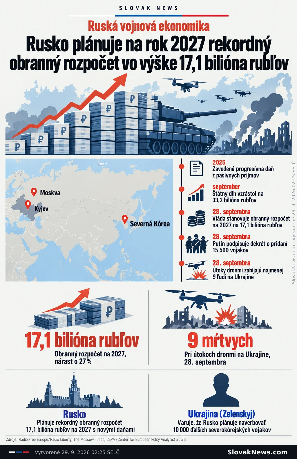 Rusko plánuje na rok 2027 rekordný obranný rozpočet vo výške 17,1 bilióna rubľov. Zdroje: Radio Free Europe/Radio Liberty, The Moscow Times, CEPA (Center for European Policy Analysis) a ďalší. Ruská vojnová ekonomika. Moskva. Kyjev. Severná Kórea. 2025. Zavedená progresívna daň z pasívnych príjmov. september. Štátny dlh vzrástol na 33,2 bilióna rubľov. 28. septembra. Vláda stanovuje obranný rozpočet na 2027 na 17,1 bilióna rubľov. Putin podpisuje dekrét o pridaní 15 500 vojakov. Útoky dronmi zabíjajú najmenej 9 ľudí na Ukrajine. 17,1 bilióna rubľov. Obranný rozpočet na 2027, nárast o 27 %. 9 mŕtvych. Pri útokoch dronmi na Ukrajine, 28. septembra. Rusko. Plánuje rekordný obranný rozpočet 17,1 bilióna rubľov na 2027 s novými daňami. Ukrajina (Zelenskyj). Varuje, že Rusko plánuje naverbovať 10 000 ďalších severokórejských vojakov
