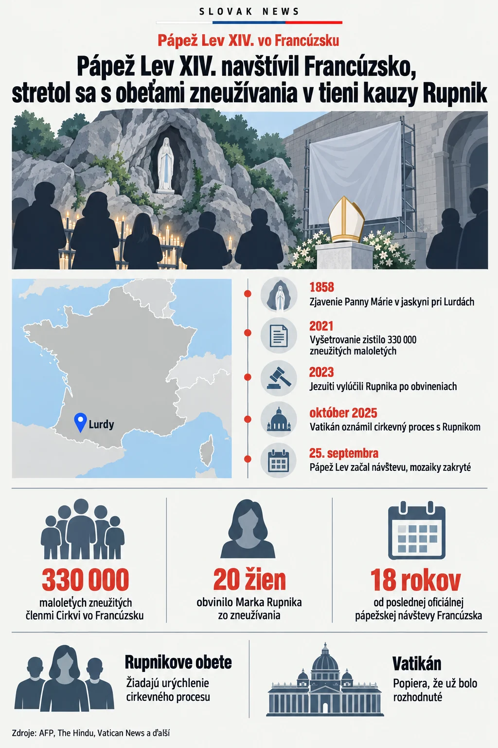Pápež Lev XIV. navštívil Francúzsko, stretol sa s obeťami zneužívania v tieni kauzy Rupnik. Zdroje: AFP, The Hindu, Vatican News a ďalší. Pápež Lev XIV. vo Francúzsku. Lurdy. 1858. Zjavenie Panny Márie v jaskyni pri Lurdách. 2021. Vyšetrovanie zistilo 330 000 zneužitých maloletých. 2023. Jezuiti vylúčili Rupnika po obvineniach. október 2025. Vatikán oznámil cirkevný proces s Rupnikom. 25. septembra. Pápež Lev začal návštevu, mozaiky zakryté. 330 000. maloletých zneužitých členmi Cirkvi vo Francúzsku. 20 žien. obvinilo Marka Rupnika zo zneužívania. 18 rokov. od poslednej oficiálnej pápežskej návštevy Francúzska. Rupnikove obete. Žiadajú urýchlenie cirkevného procesu. Vatikán. Popiera, že už bolo rozhodnuté
