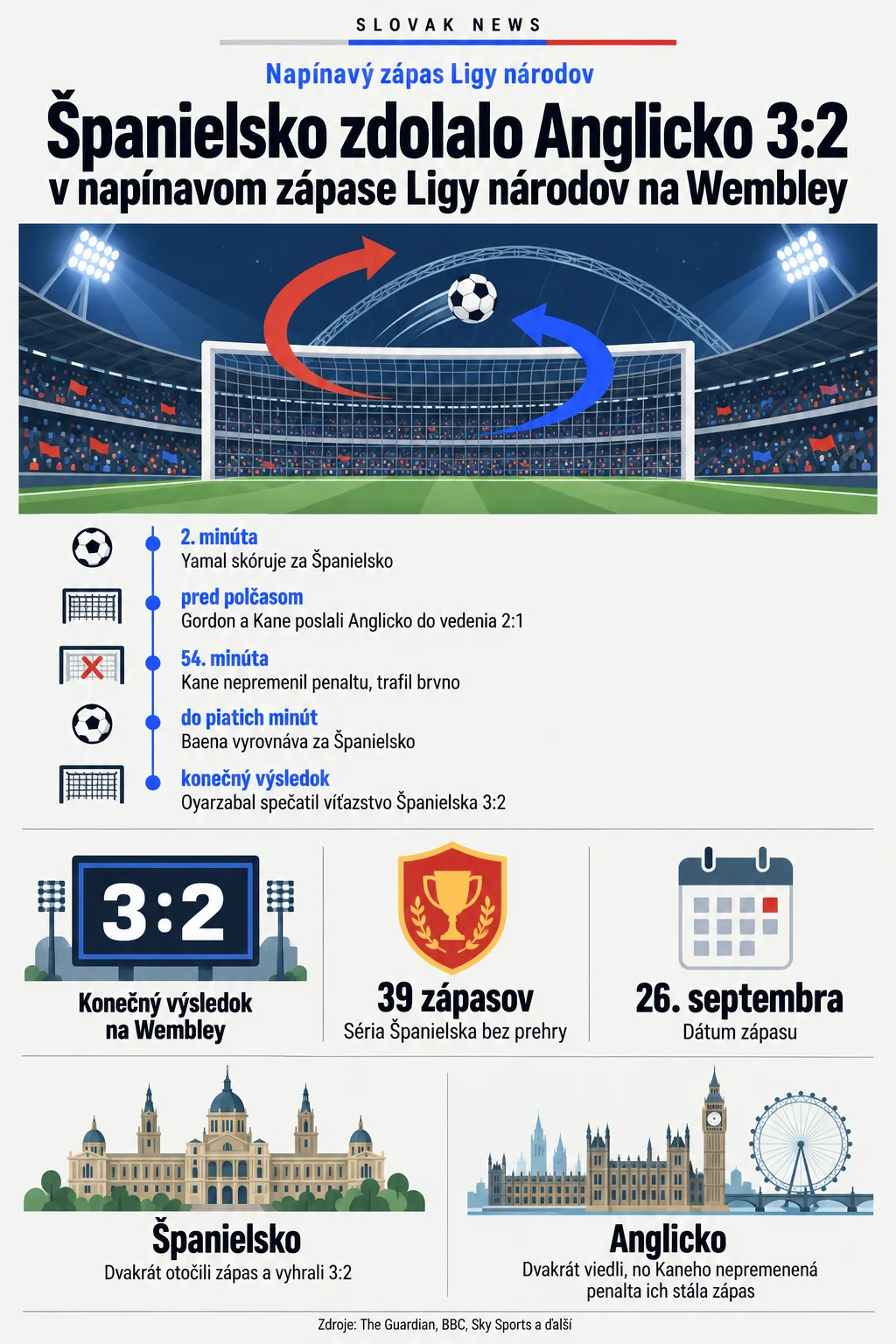 Španielsko zdolalo Anglicko 3:2 v napínavom zápase Ligy národov na Wembley. Zdroje: The Guardian, BBC, Sky Sports a ďalší. Napínavý zápas Ligy národov. 2. minúta. Yamal skóruje za Španielsko. pred polčasom. Gordon a Kane poslali Anglicko do vedenia 2:1. 54. minúta. Kane nepremenil penaltu, trafil brvno. do piatich minút. Baena vyrovnáva za Španielsko. konečný výsledok. Oyarzabal spečatil víťazstvo Španielska 3:2. 3:2. Konečný výsledok na Wembley. 39 zápasov. Séria Španielska bez prehry. 26. septembra. Dátum zápasu. Španielsko. Dvakrát otočili zápas a vyhrali 3:2. Anglicko. Dvakrát viedli, no Kaneho nepremenená penalta ich stála zápas