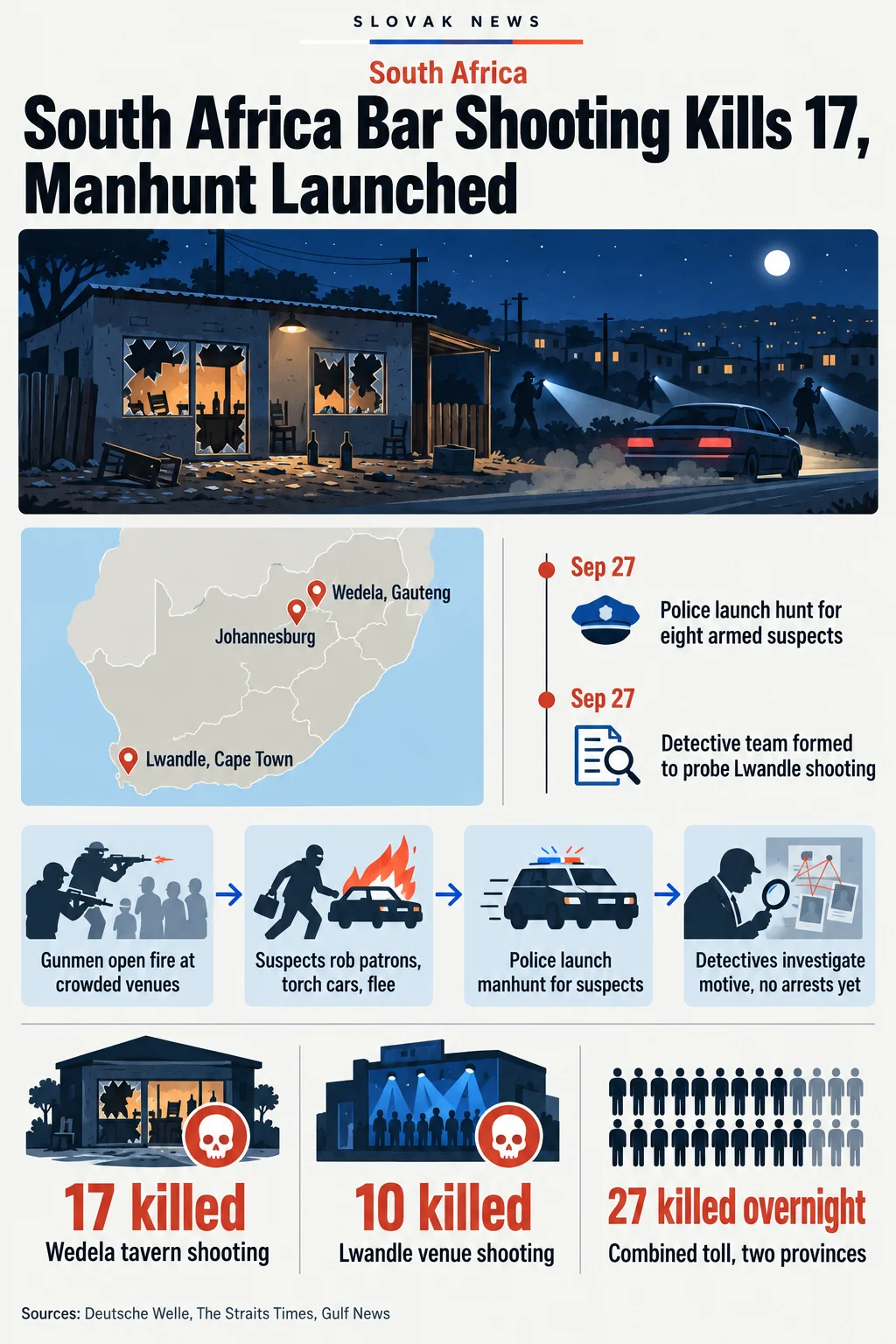 South Africa Bar Shooting Kills 17, Manhunt Launched. Sources: Deutsche Welle, The Straits Times, Gulf News. South Africa. Wedela, Gauteng. Lwandle, Cape Town. Johannesburg. Sep 27. Police launch hunt for eight armed suspects. Detective team formed to probe Lwandle shooting. Gunmen open fire at crowded venues. Suspects rob patrons, torch cars, flee. Police launch manhunt for suspects. Detectives investigate motive, no arrests yet. 17 killed. Wedela tavern shooting. 10 killed. Lwandle venue shooting. 27 killed overnight. Combined toll, two provinces