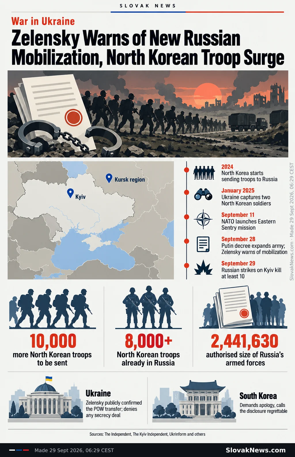 Zelensky Warns of New Russian Mobilization, North Korean Troop Surge. Sources: The Independent, The Kyiv Independent, Ukrinform and others. War in Ukraine. Kyiv. Kursk region. 2024. North Korea starts sending troops to Russia. January 2025. Ukraine captures two North Korean soldiers. September 11. NATO launches Eastern Sentry mission. September 28. Putin decree expands army; Zelensky warns of mobilization. September 29. Russian strikes on Kyiv kill at least 10. 10,000. more North Korean troops to be sent. 8,000+. North Korean troops already in Russia. 2,441,630. authorised size of Russia's armed forces. Ukraine. Zelensky publicly confirmed the POW transfer; denies any secrecy deal. South Korea. Demands apology, calls the disclosure regrettable