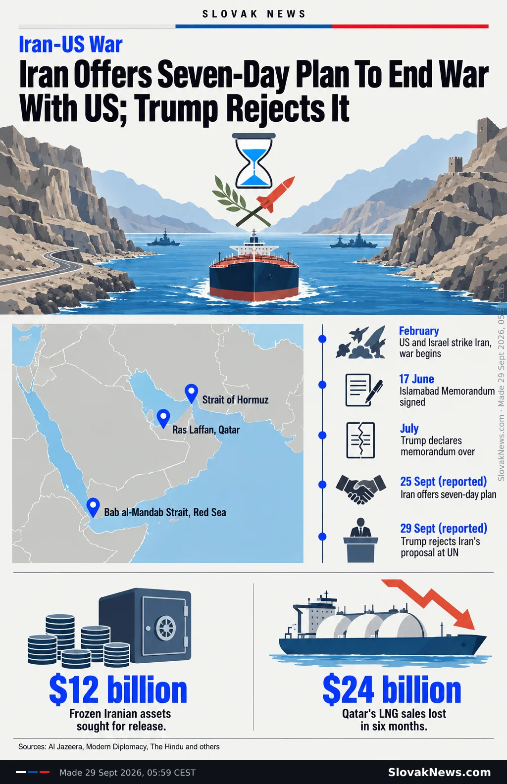 Iran Offers Seven-Day Plan To End War With US; Trump Rejects It. Sources: Al Jazeera, Modern Diplomacy, The Hindu and others. Iran-US War. Strait of Hormuz. Ras Laffan, Qatar. Bab al-Mandab Strait, Red Sea. February. US and Israel strike Iran, war begins. 17 June. Islamabad Memorandum signed. July. Trump declares memorandum over. 25 Sept (reported). Iran offers seven-day plan. 29 Sept (reported). Trump rejects Iran's proposal at UN. $12 billion. Frozen Iranian assets sought for release. $24 billion. Qatar's LNG sales lost in six months