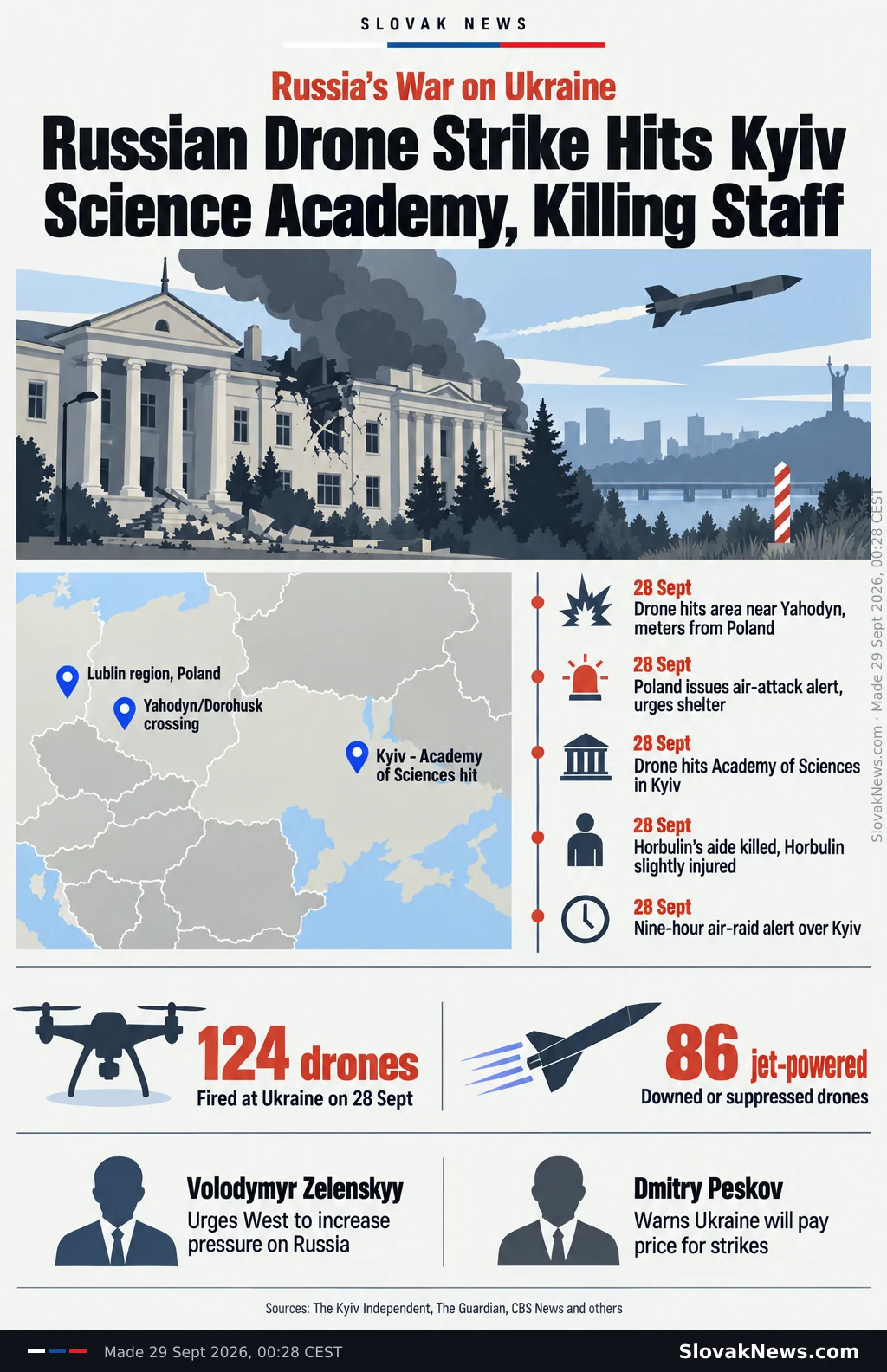 Russian Drone Strike Hits Kyiv Science Academy, Killing Staff. Sources: The Kyiv Independent, The Guardian, CBS News and others. Russia's War on Ukraine. Kyiv - Academy of Sciences hit. Yahodyn/Dorohusk crossing. Lublin region, Poland. 28 Sept. Drone hits area near Yahodyn, meters from Poland. Poland issues air-attack alert, urges shelter. Drone hits Academy of Sciences in Kyiv. Horbulin's aide killed, Horbulin slightly injured. Nine-hour air-raid alert over Kyiv. 124 drones. Fired at Ukraine on 28 Sept. 86 jet-powered. Downed or suppressed drones. Volodymyr Zelenskyy. Urges West to increase pressure on Russia. Dmitry Peskov. Warns Ukraine will pay price for strikes