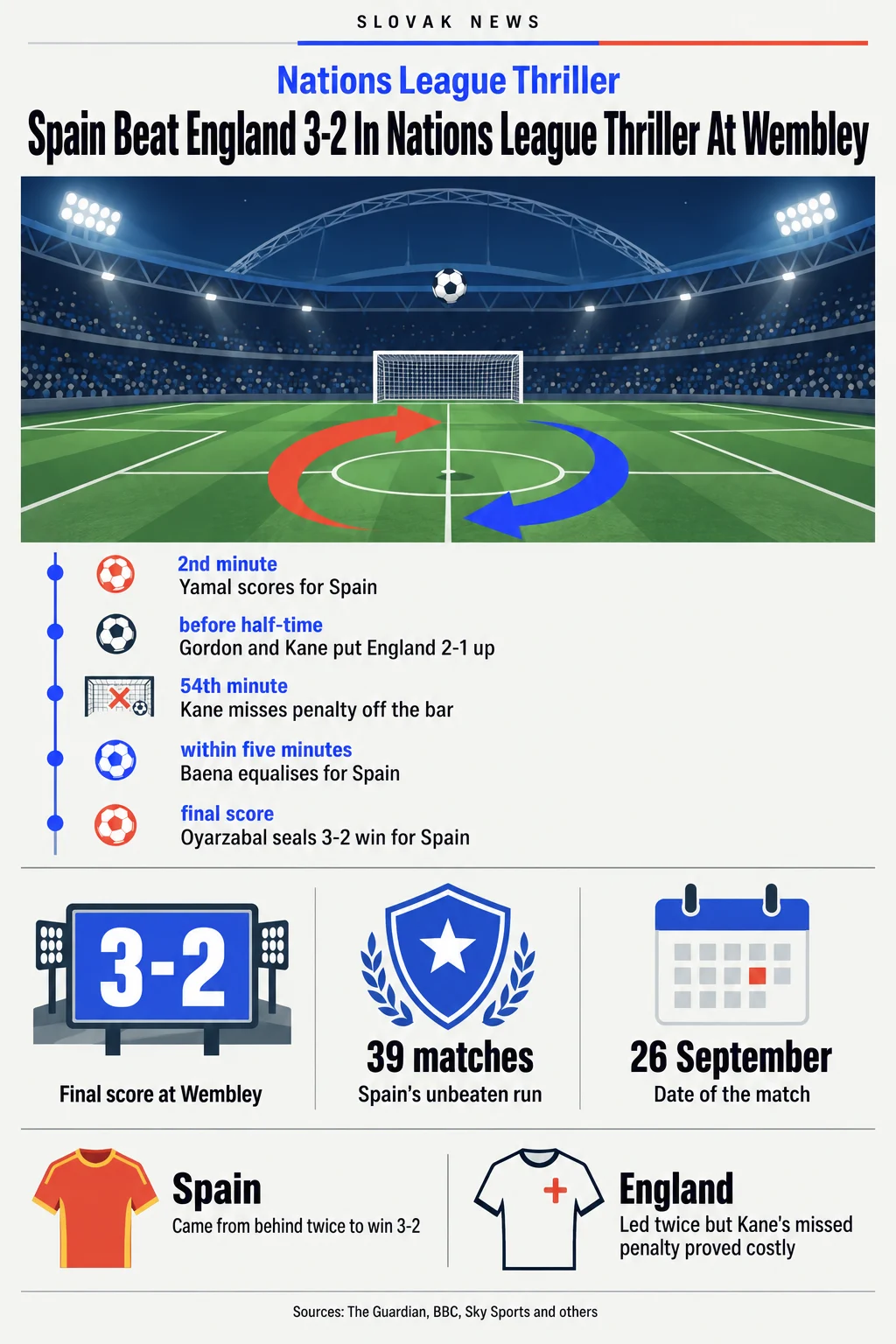 Spain Beat England 3-2 In Nations League Thriller At Wembley. Sources: The Guardian, BBC, Sky Sports and others. Nations League Thriller. 2nd minute. Yamal scores for Spain. before half-time. Gordon and Kane put England 2-1 up. 54th minute. Kane misses penalty off the bar. within five minutes. Baena equalises for Spain. final score. Oyarzabal seals 3-2 win for Spain. 3-2. Final score at Wembley. 39 matches. Spain's unbeaten run. 26 September. Date of the match. Spain. Came from behind twice to win 3-2. England. Led twice but Kane's missed penalty proved costly
