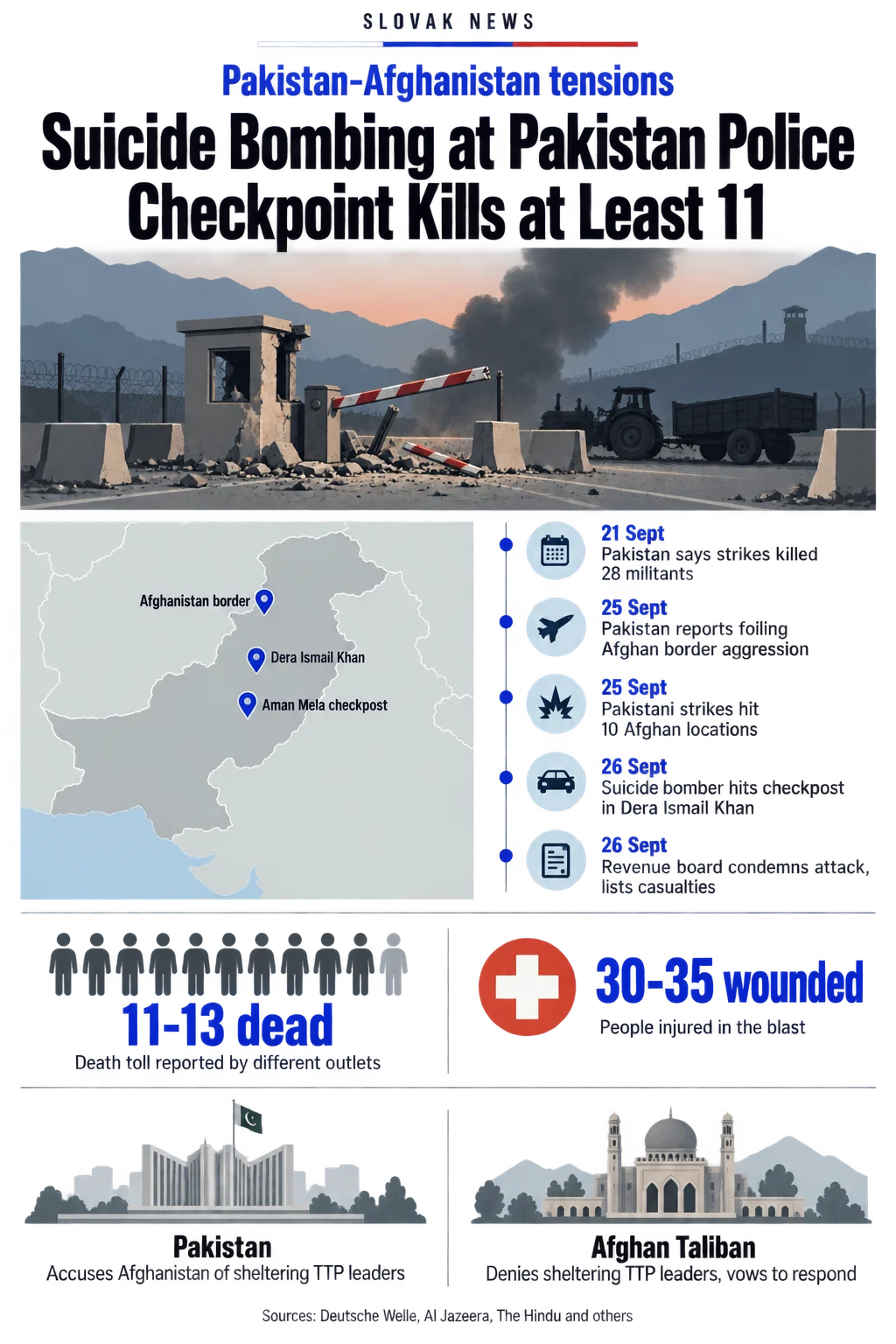 Suicide Bombing at Pakistan Police Checkpoint Kills at Least 11. Sources: Deutsche Welle, Al Jazeera, The Hindu and others. Pakistan-Afghanistan tensions. Dera Ismail Khan. Aman Mela checkpost. Afghanistan border. 21 Sept. Pakistan says strikes killed 28 militants. 25 Sept. Pakistan reports foiling Afghan border aggression. Pakistani strikes hit 10 Afghan locations. 26 Sept. Suicide bomber hits checkpost in Dera Ismail Khan. Revenue board condemns attack, lists casualties. 11-13 dead. Death toll reported by different outlets. 30-35 wounded. People injured in the blast. Pakistan. Accuses Afghanistan of sheltering TTP leaders. Afghan Taliban. Denies sheltering TTP leaders, vows to respond