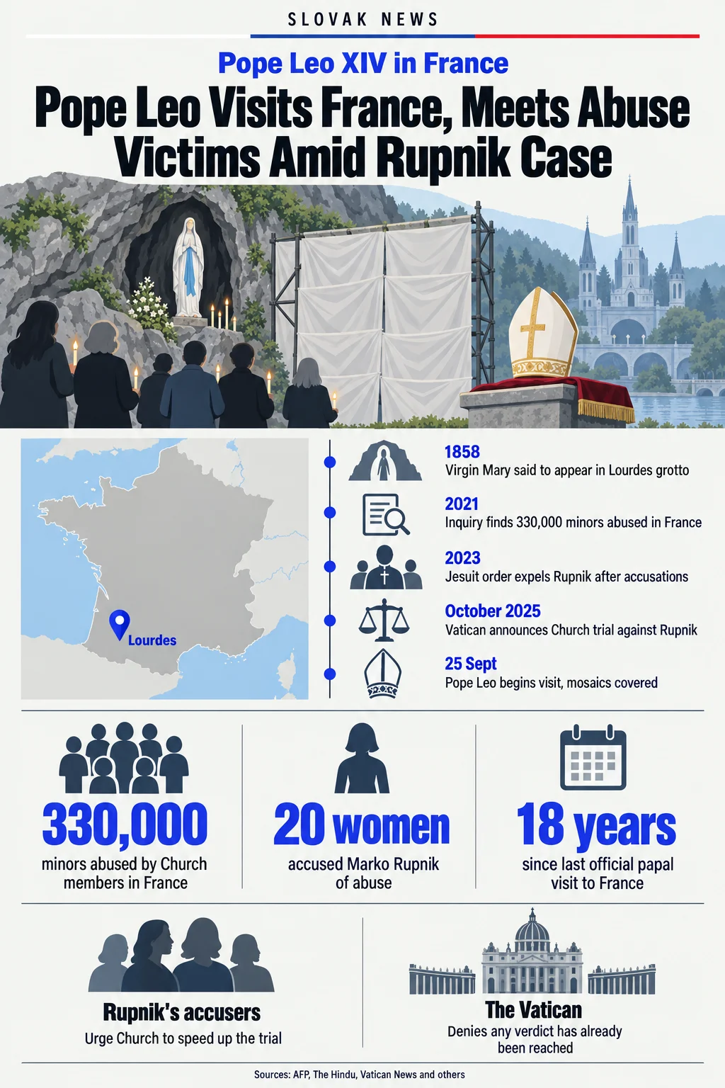 Pope Leo Visits France, Meets Abuse Victims Amid Rupnik Case. Sources: AFP, The Hindu, Vatican News and others. Pope Leo XIV in France. Lourdes. 1858. Virgin Mary said to appear in Lourdes grotto. 2021. Inquiry finds 330,000 minors abused in France. 2023. Jesuit order expels Rupnik after accusations. October 2025. Vatican announces Church trial against Rupnik. 25 Sept. Pope Leo begins visit, mosaics covered. 330,000. minors abused by Church members in France. 20 women. accused Marko Rupnik of abuse. 18 years. since last official papal visit to France. Rupnik's accusers. Urge Church to speed up the trial. The Vatican. Denies any verdict has already been reached