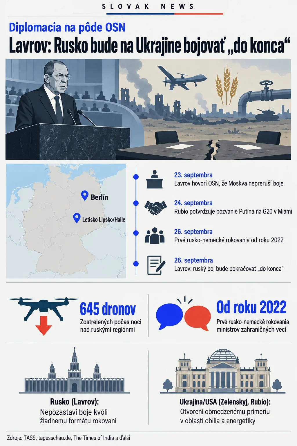 Lavrov: Rusko bude na Ukrajine bojovať „do konca“. Zdroje: TASS, tagesschau.de, The Times of India a ďalší. Diplomacia na pôde OSN. Berlín. Letisko Lipsko/Halle. 23. septembra. Lavrov hovorí OSN, že Moskva nepreruší boje. 24. septembra. Rubio potvrdzuje pozvanie Putina na G20 v Miami. 26. septembra. Prvé rusko-nemecké rokovania od roku 2022. Lavrov: ruský boj bude pokračovať „do konca“. 645 dronov. Zostrelených počas noci nad ruskými regiónmi. Od roku 2022. Prvé rusko-nemecké rokovania ministrov zahraničných vecí. Rusko (Lavrov). Nepozastaví boje kvôli žiadnemu formátu rokovaní. Ukrajina/USA (Zelenskyj, Rubio). Otvorení obmedzenému prímeriu v oblasti obilia a energetiky