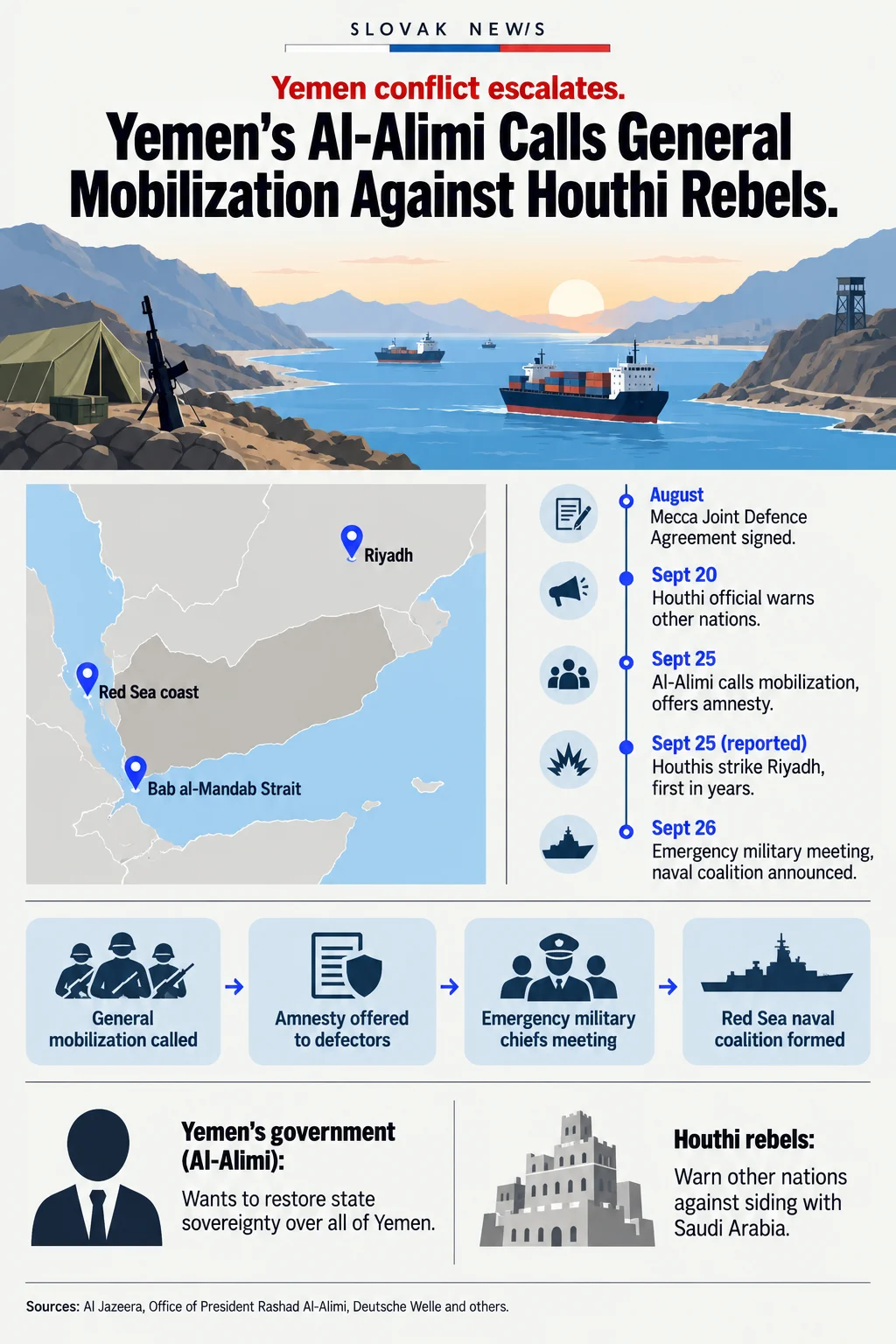 Yemen's Al-Alimi Calls General Mobilization Against Houthi Rebels. Sources: Al Jazeera, Office of President Rashad Al-Alimi, Deutsche Welle and others. Yemen conflict escalates. Red Sea coast. Bab al-Mandab Strait. Riyadh. August. Mecca Joint Defence Agreement signed. Sept 20. Houthi official warns other nations. Sept 25. Al-Alimi calls mobilization, offers amnesty. Sept 25 (reported). Houthis strike Riyadh, first in years. Sept 26. Emergency military meeting, naval coalition announced. General mobilization called. Amnesty offered to defectors. Emergency military chiefs meeting. Red Sea naval coalition formed. Yemen's government (Al-Alimi). Wants to restore state sovereignty over all of Yemen. Houthi rebels. Warn other nations against siding with Saudi Arabia