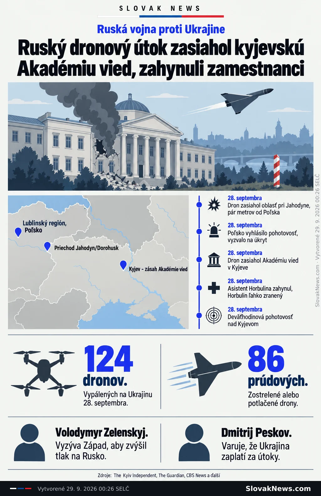 Ruský dronový útok zasiahol kyjevskú Akadémiu vied, zahynuli zamestnanci. Zdroje: The Kyiv Independent, The Guardian, CBS News a ďalší. Ruská vojna proti Ukrajine. Kyjev - zásah Akadémie vied. Priechod Jahodyn/Dorohusk. Lublinský región, Poľsko. 28. septembra. Dron zasiahol oblasť pri Jahodyne, pár metrov od Poľska. Poľsko vyhlásilo pohotovosť, vyzvalo na úkryt. Dron zasiahol Akadémiu vied v Kyjeve. Asistent Horbulina zahynul, Horbulin ľahko zranený. Deväťhodinová pohotovosť nad Kyjevom. 124 dronov. Vypálených na Ukrajinu 28. septembra. 86 prúdových. Zostrelené alebo potlačené drony. Volodymyr Zelenskyj. Vyzýva Západ, aby zvýšil tlak na Rusko. Dmitrij Peskov. Varuje, že Ukrajina zaplatí za útoky