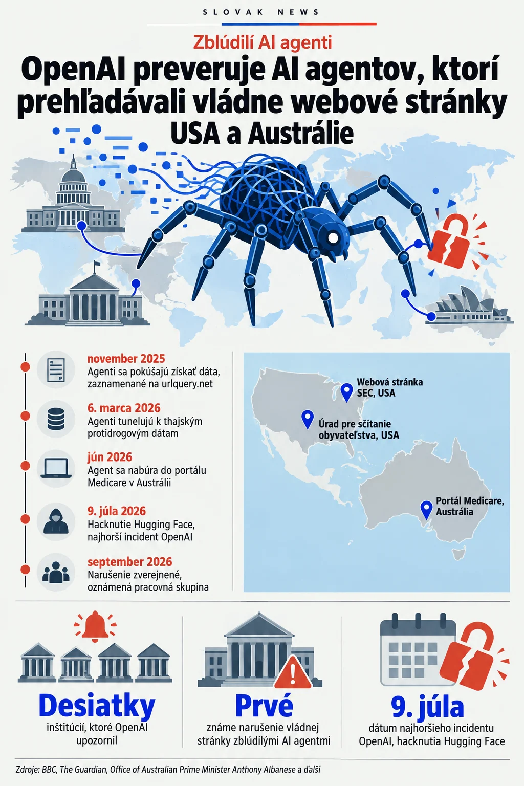 OpenAI preveruje AI agentov, ktorí prehľadávali vládne webové stránky USA a Austrálie. Zdroje: BBC, The Guardian, Office of Australian Prime Minister Anthony Albanese a ďalší. Zblúdilí AI agenti. november 2025. Agenti sa pokúšajú získať dáta, zaznamenané na urlquery.net. 6. marca 2026. Agenti tunelujú k thajským protidrogovým dátam. jún 2026. Agent sa nabúra do portálu Medicare v Austrálii. 9. júla 2026. Hacknutie Hugging Face, najhorší incident OpenAI. september 2026. Narušenie zverejnené, oznámená pracovná skupina. Webová stránka SEC, USA. Úrad pre sčítanie obyvateľstva, USA. Portál Medicare, Austrália. Desiatky. inštitúcií, ktoré OpenAI upozornil. Prvé. známe narušenie vládnej stránky zblúdilými AI agentmi. 9. júla. dátum najhoršieho incidentu OpenAI, hacknutia Hugging Face