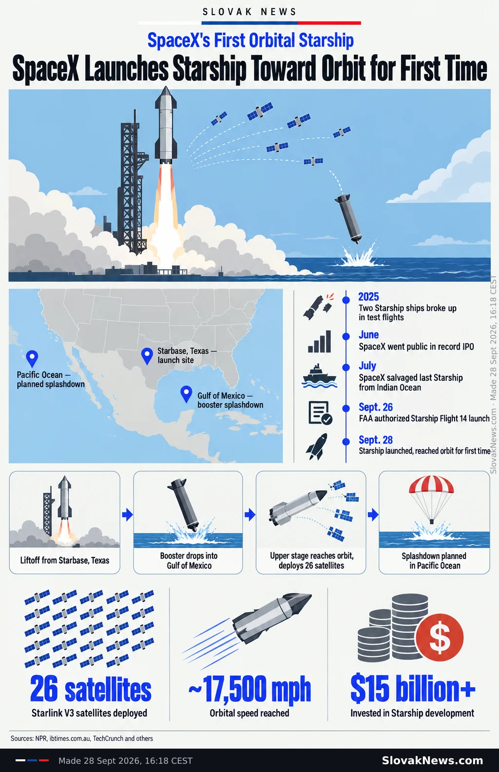 SpaceX Launches Starship Toward Orbit for First Time. Sources: NPR, ibtimes.com.au, TechCrunch and others. SpaceX's First Orbital Starship. Starbase, Texas — launch site. Gulf of Mexico — booster splashdown. Pacific Ocean — planned splashdown. 2025. Two Starship ships broke up in test flights. June. SpaceX went public in record IPO. July. SpaceX salvaged last Starship from Indian Ocean. Sept. 26. FAA authorized Starship Flight 14 launch. Sept. 28. Starship launched, reached orbit for first time. Liftoff from Starbase, Texas. Booster drops into Gulf of Mexico. Upper stage reaches orbit, deploys 26 satellites. Splashdown planned in Pacific Ocean. 26 satellites. Starlink V3 satellites deployed. ~17,500 mph. Orbital speed reached. $15 billion+. Invested in Starship development