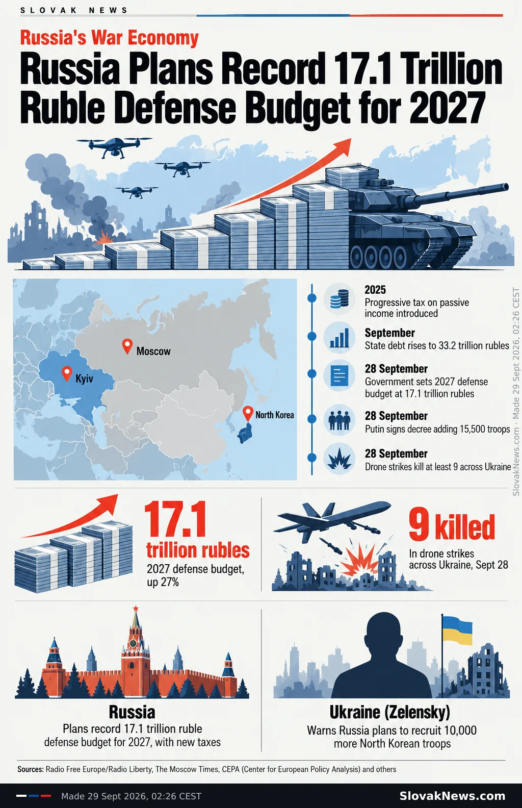 Russia Plans Record 17.1 Trillion Ruble Defense Budget for 2027. Sources: Radio Free Europe/Radio Liberty, The Moscow Times, CEPA (Center for European Policy Analysis) and others. Russia's War Economy. Moscow. Kyiv. North Korea. 2025. Progressive tax on passive income introduced. September. State debt rises to 33.2 trillion rubles. 28 September. Government sets 2027 defense budget at 17.1 trillion rubles. Putin signs decree adding 15,500 troops. Drone strikes kill at least 9 across Ukraine. 17.1 trillion rubles. 2027 defense budget, up 27%. 9 killed. In drone strikes across Ukraine, Sept 28. Russia. Plans record 17.1 trillion ruble defense budget for 2027, with new taxes. Ukraine (Zelensky). Warns Russia plans to recruit 10,000 more North Korean troops