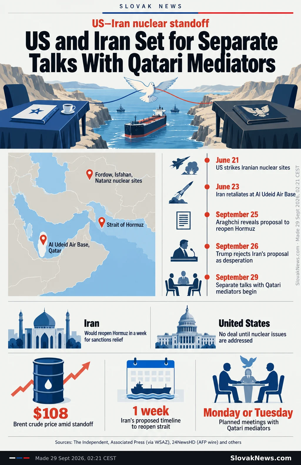 US and Iran Set for Separate Talks With Qatari Mediators. Sources: The Independent, Associated Press (via WSAZ), 24NewsHD (AFP wire) and others. US–Iran nuclear standoff. Strait of Hormuz. Al Udeid Air Base, Qatar. Fordow, Isfahan, Natanz nuclear sites. June 21. US strikes Iranian nuclear sites. June 23. Iran retaliates at Al Udeid Air Base. September 25. Araghchi reveals proposal to reopen Hormuz. September 26. Trump rejects Iran's proposal as desperation. September 29. Separate talks with Qatari mediators begin. Iran. Would reopen Hormuz in a week for sanctions relief. United States. No deal until nuclear issues are addressed. $108. Brent crude price amid standoff. 1 week. Iran's proposed timeline to reopen strait. Monday or Tuesday. Planned meetings with Qatari mediators